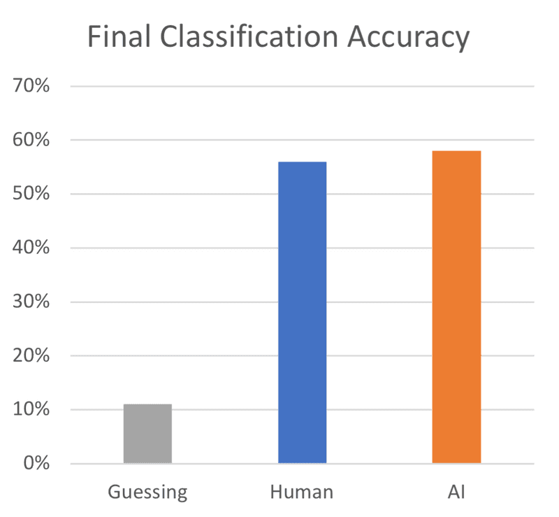 final accuracy